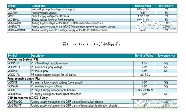 Zynq 7000系列片上系統(tǒng) (SoC) 的電源要求