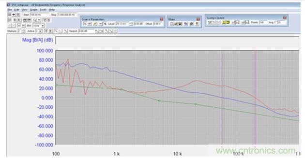 具有TPS53661控制器的步降型轉換器的波特圖(采用了可編程干擾信號)