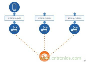 如何在使用藍(lán)牙4.2的同時還能保護(hù)隱私？