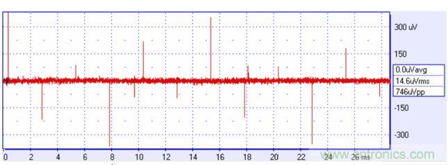 來自方波的高頻分量可能耦合進你的信號，產生有害的干擾。