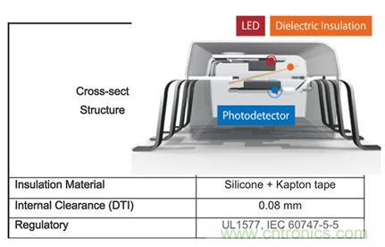 圖5:光耦提供的電流隔離性能可以滿足甚至超過諸如IEC 60747-5-5這樣的法規(guī)要求。