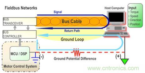 圖4:當設計良好時,隔離可以用來避免系統(tǒng)中不同接地點之間的電位差引起的地環(huán)路。