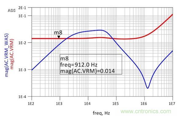 圖6:修改后的VRM阻抗仿真顯示出非常平坦的響應和1.8nH的超額電感。用于仿真目的的簡單VRM模型就是14mΩ加1.8nH。