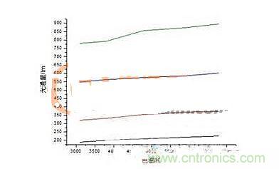 光通量隨色溫變化的曲線(xiàn)