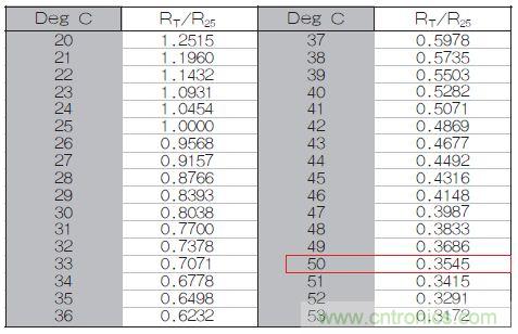 表1:70℃或50℃時,熱敏電阻RT特性的理想值。