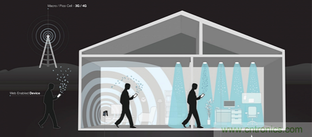 Li-Fi短期內不能取代Wi-Fi,為什么?