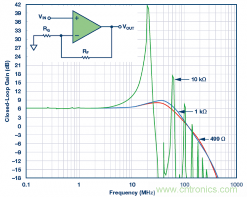 使用不同反饋電阻的實驗室結果。VS = &plusmn;5 V，VOUT = 40 mV p-p，RLOAD = 1 k?，RF值為499 ?、1 k?和10 k?。