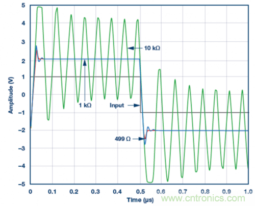 使用ADA4807 SPICE模型的脈沖響應模擬結果。VS = &plusmn;5 V，G = 2且RLOAD = 1 k?，RF值為499 ?、1 k?和10 k?