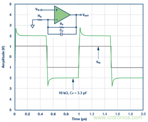 3.3 pF反饋電容CF的脈沖響應模擬結果。VS = &plusmn;5 V，G = 2，RF = 10 k?且RLOAD = 1 k?
