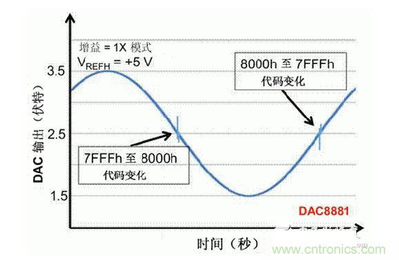 【導讀】在DAC基礎知識:靜態技術規格中,我們探討了靜態技術規格以及它們對DC的偏移、增益和線性等特性的影響。這些特性在平衡雙電阻 (R-2R) 和電阻串數模轉換器 (DAC) 的各種拓撲結構間是基本一致的。然而,R-2R和電阻串DAC的短時毛刺脈沖干擾方面的表現卻有著顯著的不同。 我們可以在DAC以工作采樣率運行時觀察到其動態不是線性。造成動態非線性的原因很多,但是影響最大的是短時毛刺脈沖干擾、轉換率/穩定時間和采樣抖動。 用戶可以在DAC以穩定采樣率在其輸出范圍內運行時觀察短時毛刺脈沖干擾。圖1顯示的是一個16位R-2R DAC,DAC8881上的此類現象。 圖1 這個16位DAC (R-2R) 輸出顯示了7FFFh – 8000h代碼變化時的短時毛刺脈沖干擾的特性。 到底發生了什么? 在理想情況下,DAC的輸出按照預期的方向從一個電壓值移動到下一個電壓值。但實際情況中,DAC電路在某些代碼到代碼轉換的過程中具有下沖或過沖特性。 這一特性在每一次代碼到代碼轉換時都不一致。某些轉換中產生的下沖或過沖特性會比其它轉換更加明顯。而短時毛刺脈沖干擾技術規格量化的就是這些特性。DAC短時毛刺脈沖干擾會瞬時輸出錯誤電壓來干擾閉環系統。 圖2顯示的是具有單突短時毛刺脈沖干擾的DAC的示例。一個電阻串DAC產生的通常就是這種類型的短時毛刺脈沖干擾。 圖2 單突DAC輸出短時毛刺脈沖干擾特性。 在圖2中,代碼轉換的位置是從7FFFh到8000h。如果你將這些數變換為二進制形式,需要注意的是這兩個十六進制代碼的每個位或者從1變換為0,或者從0變換為1。 短時毛刺脈沖干擾技術規格量化了這個毛刺脈沖現象所具有的能量,能量單位為納伏秒,即nV-sec (GI)。這個短時毛刺脈沖干擾的數量等于曲線下面積的大小。 單突短時毛刺脈沖干擾是由DAC內部開關的不同步造成的。那是什么引起了這一DAC現象呢?原因就是內部DAC開關的同步不總是那么精確。由于集成開關電容充電或放電,你能在DAC的輸出上看到這些電荷交換。 R-2R DAC產生兩個區域的短時毛刺脈沖干擾錯誤(圖3)。由于出現了雙脈沖誤差,從負短時毛刺脈沖干擾 (G1) 中減去正短時毛刺脈沖干擾 (G2) 來產生最終的短時毛刺脈沖干擾技術規格。 圖3 具有R-2R內部結構的DAC表現出雙突短時毛刺脈沖干擾 圖3中的代碼轉換仍然是從7FFFh至8000h。 為了理解DAC短時毛刺脈沖干擾的源頭,我們必須首先定義主進位轉換。在主進位轉換點上,最高有效位 (MSB)從低變高時, 較低的位從高變為低,反之亦然。其中一個此類代碼變換示例就是0111b變為1000b,或者是從1000 000b變為0111 1111b的更加明顯的變化。 有些人也許會認為這一現象在DAC的輸出表現出巨大的電壓變化時出現。實際上,這并不是每個DAC編碼機制都會出現的情況。更多細節請見參考文獻1。 圖4和圖5顯示了這種類型的毛刺脈沖對一個8位DAC的影響。對于DAC用戶來說,這一現象在單個最低有效位 (LSB) 步長時出現,或者在一個5V、8位系統中,在19.5mV步長時出現。 圖4 在這個8位DAC配置中,此內部開關有7個R-2R引腳被接至VREF,有1個R-2R引腳接地。 圖5 在這個DAC配置中,此內部開關有1個R-2R引腳被接至VREF,有7個R-2R引腳接地。 在DAC載入代碼時,會有兩個區域產生輸出毛刺脈沖:同時觸發多個開關的開關同步和開關電荷轉移。 此電阻串DAC具有一個單開關拓撲。一個電阻串DAC抽頭連接到巨大電阻串的不同點。開關網絡不需要主進位上的多個轉換,因此,產生毛刺脈沖的可能進性較低。開關電荷將會產生一個較小的毛刺脈沖,但是與R-2R結構DAC產生的毛刺脈沖相比就顯得微不足道了。 代碼轉換期間,R-2R DAC具有多個同時開關切換。任何同步的缺失都導致短時間的開關全為高電平或全為低電平,從而使得DAC的電壓輸出遷移至電壓軌。然后這些開關恢復,在相反的方向上產生一個單突短時毛刺脈沖干擾。然后輸出穩定。 這些毛刺脈沖的電壓位置是完全可預計的。在使用R-2R DAC時,最糟糕的情況是毛刺脈沖誤差出現在所有數字位切換,同時仍然用小電壓變化進行轉換時。在這種情況下,用主進位轉換進行DAC代碼變化;從代碼1000…變換為0111…。 檢查真實DAC運行狀態 現在,我們已經定義了針對短時毛刺脈沖干擾誤差的備選代碼轉換,我們可以仔細觀察一下16位DAC8881(R-2R DAC) 和16位DAC8562(電阻串DAC)的R-2R和電阻串DAC短時毛刺脈沖干擾。 在圖6中,DAC8881的短時毛刺脈沖干擾為37.7 nV-sec,而DAC8562的短時毛刺脈沖干擾為0.1 nV-sec。在這兩張圖中,x軸的刻度為500ns/div,而y軸的刻度為50mV/div。 圖6 R-2R和電阻串短時毛刺脈沖干擾性能 毛刺脈沖消失了 如果存在DAC短時毛刺脈沖干擾問題,用戶可以使用外部組件來減小毛刺脈沖幅度(圖7a),或者完全消除短時毛刺脈沖干擾能量(圖7b。) 圖7 用一階低通濾波器 (a) 或采樣/保持解決方案 (b) 來減少短時毛刺脈沖干擾誤差。 DAC之后的RC濾波器可減少毛刺脈沖幅度(圖7a)。短時毛刺脈沖干擾周期決定了適當的RC比。RC濾波器3dB的頻率比短時毛刺脈沖干擾頻率提前十倍頻。在選擇組件時需要確保電阻器的電阻值較低,否則的它將會與電阻負載一起產生一個壓降。由于毛刺脈沖能量從不會丟失,執行單極低通濾波器的代價就是在穩定時間加長的同時誤差被分布在更長的時間段內。 第二種方法是使用一個采樣/保持電容器和放大器(圖7b)。外部開關和放大器消除了 DAC內部開關產生的毛刺脈沖,從而獲得較小的采樣/保持 (S/H) 開關瞬態。在這個設計中,開關在DAC的整個主進位轉換期間保持打開狀態。一旦轉換完成,開關關閉,從而在CH采樣電容器上設定新輸出電壓。當DAC準備升級其輸出時,此電容器在外部開關打開時繼續保持新電壓。這個解決方案成本較高,也會占據更多的板級空間,但能夠在不增加穩定時間的情況下減少/消除毛刺脈沖。 結論 短時毛刺脈沖干擾是一個非常重要的動態非線性的DAC特性,你將會在器件以工作采樣率運行時遇到這個問題。但是,這只是冰山一角。影響高速電路的其它因素還有轉換率和穩定時間。請隨時關注下一篇與這一主題相關的文章。