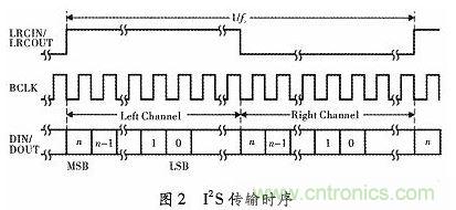 化繁為簡:基于FPGA實現的音頻接口轉換電路