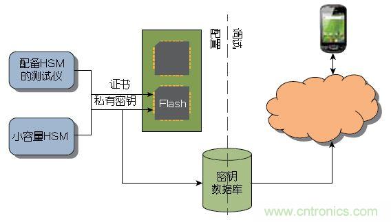圖1 :傳統上,器件或系統是在大容量測試儀或小容量HSM上進行配置的。密鑰記錄于一個數據庫中,網絡在調試期間與該數據庫進行協商。