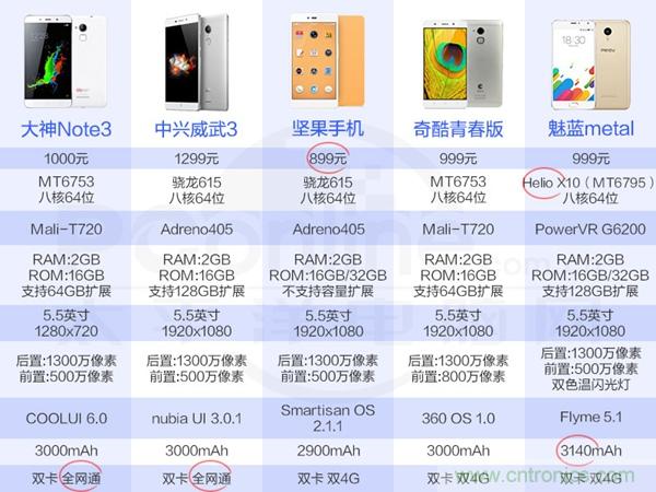 2015年9款千元智能手機橫評:誰才是紅海霸主?