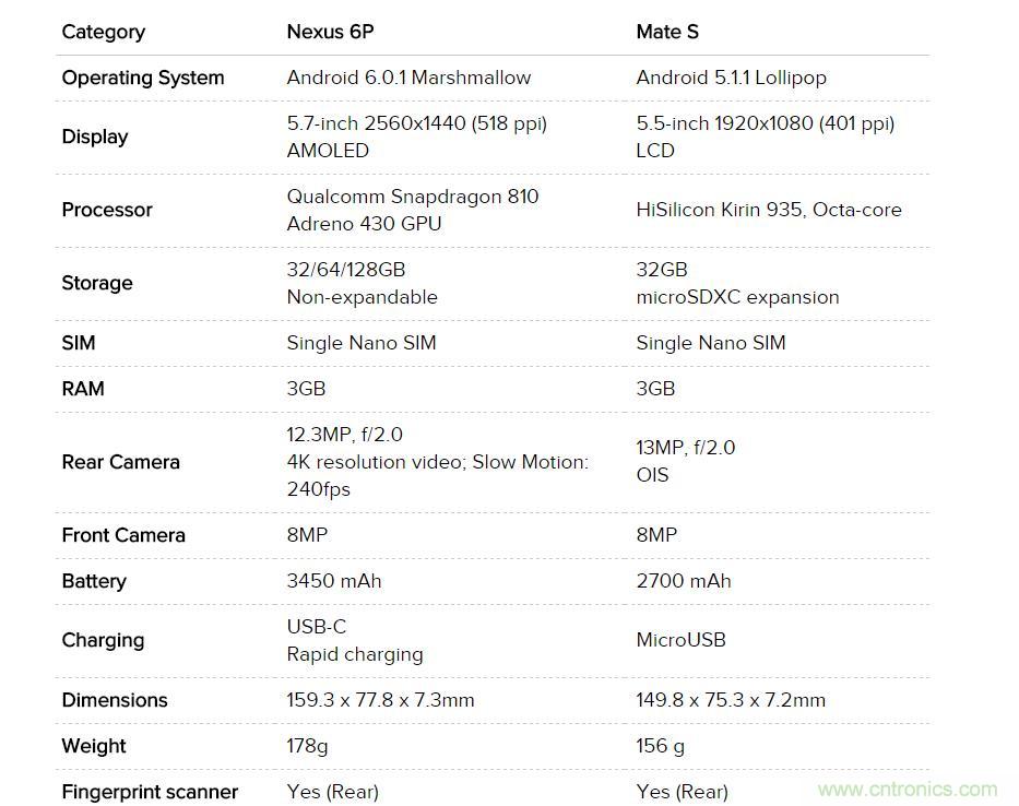 華為Mate S與Nexus 6P橫評:“本是同根生,相煎何太急”