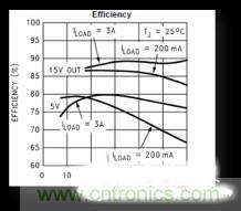 電源管理芯片效率不高,怎么解決?