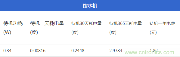 九大家電待機功耗實測:最耗電的居然是它!