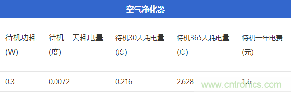九大家電待機功耗實測:最耗電的居然是它!