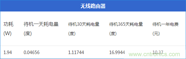 九大家電待機功耗實測:最耗電的居然是它!