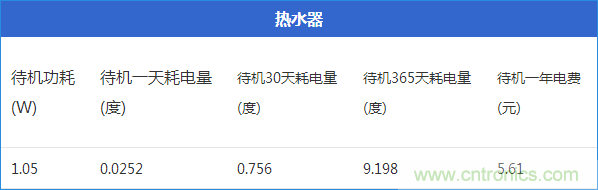 九大家電待機功耗大起底:最耗電的居然是它!