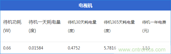 九大家電待機功耗大起底:最耗電的居然是它!
