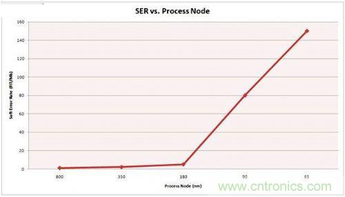 串行和并行接口SRAM對比,誰才是未來的主力軍?