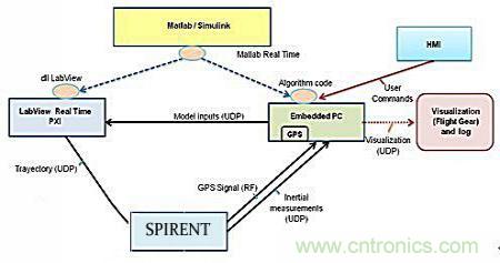 從系統模塊開發設計到仿真，都在這里了！