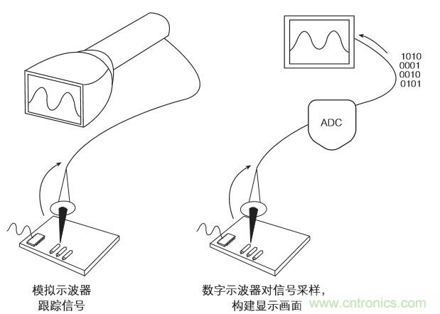 示波器的分類簡介都在這里，趕緊收藏吧！