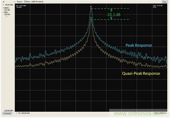 出現EMI問題怎么辦?四大實用性技巧幫你正確排查