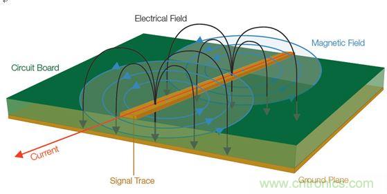 【導讀】全世界幾乎所有政府都在嘗試控制他們國家生產的電子產品產生的有害電磁干擾(EMI)(見圖1)。為了向用戶提供一定的保護和安全等級,政府都會制訂涉及電子產品設計的非常特殊的一些規則和規定。 當然這是好事。但這也意味著為了盡量減少他們的EMI特征并通過官方的EMI認證測試,許多公司必須在產品設計和測試方面花費大量的人力物力。壞消息是,即使采用了好的設計原理、選擇了高質量的元件并且仔細地表征了產品,當進行一致性測試時,如果測試并不是所有階段都進展順利,那么EMI故障仍有可能影響到產品的發布日程。 通常公司為了避免這樣的情景出現,會在設計和原型建立階段做一些“預先的一致性”測量。更好的做法是在產品發出去做一致性測試之前就能夠確定和修復潛在的EMI問題。 當然,大多數公司的實驗室并不具備做絕對EMI測量所需的測試室條件。好消息是,無需復制測試室條件就確定和解決EMI問題是完全可行的。本文討論的一些技術可以幫助你減少一個產品在測試室進行最終完整的EMC一致性評估時失敗的風險。本文還舉了一個確定信號特征和一致性以便找出EMI發射源的例子。 1 圖1:信號中不斷變化的電壓和電流會產生電磁場。 理解EMI報告 在討論排查技術之前,介紹一下EMI測試報告是很有必要的。乍一看,EMI報告似乎直接提供了有關特定頻率點故障的信息,因此事情看起來很簡單,就是使用報告中的數據確定設計中的哪個元件包含問題源頻率,并特別加以注意,以便通過下一輪測試。然而,雖然許多測試條件在報告中是明確表示的,但一些需要考慮的重要事情可能并不那么明顯。在審查設計并試圖判斷問題源時,理解測試室如何生成這種報告是很有幫助的。 請看圖2所示的EMI測試報告,這份報告顯示大約90MHz處有個故障。 出現EMI問題怎么辦?四大實用性技巧幫你正確排查 圖2:這份EMI測試報告顯示大約90MHz處有個故障。 圖3是對應的列表數據報告,其中詳細列出了測試頻率、測量得到的幅度、校準后的校正因子以及調整后的場強。然后將調整后的場強與下一欄中的指標進行比較,確定余量或超額量,顯示在最右欄。 在圖3所示的余量欄中,你可以看到有一個峰值超出了這個規范標準在88.7291MHz處規定的極限,與規范相差-2.3。 出現EMI問題怎么辦?四大實用性技巧幫你正確排查 圖3:這個列表數據對應的是圖2,它顯示故障點位于88.7291MHz處,但有許多因素令人懷疑這是否是實際的頻率。 你完工了,是嗎?不,沒這么快。不要讓所有這些數字讓你相信這是問題EMI源的精確頻率。事實上,測試報告中給出的頻率很有可能不是實際的源頻率。國際無線電干擾特別委員會(CISPR)指出,在執行輻射發射測試時,依據具體的頻率范圍必須使用不同的測試方法。每種范圍要求特定分辨率帶寬的濾波器和檢測器類型,如表1所示。濾波器帶寬決定了解析實際感興趣頻率的能力;這意味著頻率范圍在排查問題源好多方面會有變化。 出現EMI問題怎么辦?四大實用性技巧幫你正確排查 表1:CISPR測試要求根據不同頻率范圍而有所變化,并影響頻率分辨率。 這里需要著重指出的是,對某些頻率范圍,CISPR測試要求提倡使用準峰值(QP)這種檢測器類型,這將掩蓋實際頻率。通常EMI部門或外部實驗室一開始是使用簡單的峰值檢測器執行掃描來發現問題區域的。但當所發現的信號超過或接近規定極限時,他們也執行準峰值測量。準峰值是EMI測量標準定義的一種方法,用來檢測信號包絡的加權峰值。它根據信號的持續時間和重復率對信號進行加權,以便對從廣播角度看解釋為“騷擾”的信號施加更多的權重。與不頻發的脈沖相比,發生頻率更高的信號將導致更高的準峰值測量結果。換句話說,問題信號發生的越頻繁,問題信號的絕對幅度就越可能被準峰值測量所屏蔽。 好消息是,峰值和準峰值掃描對預先一致性測試來說仍然是有用的。圖4給出了一個峰值和準峰值檢測的例子。圖中顯示了峰值檢測和準峰值檢測中都能看到的脈寬為8μs、重復率為10ms的信號。結果準峰值的檢測結果比峰值低了10.1dB。 出現EMI問題怎么辦?四大實用性技巧幫你正確排查 圖4:峰值檢測和準峰值檢測的比較。 需要記住的一個好規則是,準峰值檢測值總是小于或等于峰值檢測值,永遠不會大于峰值檢測值。因此你可以使用峰值檢測來開展你的EMI排查和診斷。你不需要達到與EMI部門或實驗室掃描同等程度的精度,因為測量都是相對值。如果你的實驗室報告中的準峰值檢測值表明,設計超過了3dB,峰值檢測值超過了6dB,那么你就知道你需要的修復工作是將信號減小3dB或更多。 測試室為出EMI報告而開展的掃描通常是在特殊條件下進行的,你的公司實驗室也許無法復制這些條件。舉例來說,待測設備(DUT)可能放在一個轉盤上,以便于從多個角度收集信號。這種方位角信息是很有用的,因為它能指示問題發生的DUT區域。或者EMI測試室可能在校準過的射頻房內開展他們的測量,并報告作為強場的測量結果。 幸運的是,你并不需要完全復制測試室的條件才能排查EMI測試故障。與在高度受控的EMI測試線上執行的絕對測量不同,可以使用測試報告中的信息、深入理解用于產生報告的測量技術以及對待測設備周邊的相對觀察以隔離問題源并估計糾正有效性來開展問題的排查工作。 從哪里開始發現EMI輻射? 現在是把我們的目光專注到有害的EMI源上面的時候了。當我們從EMI的角度看任何一款產品時,整個設計可以被看作是能量源和天線的一個集合。EMI問題的常見(但絕不是唯一)源包括: 電源濾波器 地阻抗 沒有足夠的信號返回 LCD輻射 元件寄生參數 電纜屏蔽不良 開關電源(DC/DC轉換器) 內部耦合問題 金屬外殼中的靜電放電 不連續的返回路徑 為了確定一塊特定電路板上的能量源以及位于特定EMI問題中心的天線,你需要檢查被觀察信號的周期。信號的射頻頻率是多少?是脈沖式的還是連續的?這些信號特征可以使用基本的頻譜分析儀進行監視。 你還需要查看巧合性。待測設備(DUT)上的哪個信號與EMI事件是同時發生的?一般常見的做法是用示波器探測DUT上的電氣信號。檢查EMI問題與電氣事件的巧合性無疑是EMI排查中最耗時間的工作。過去,將來自頻譜分析儀和示波器的信息以同步方式關聯在一起一直是很難做的一件事。 然而,混合域示波器(MDO)的推出使情況有了改觀,它能提供同步的而且與時間相關聯的觀察和測量功能。如圖5所示的這種儀器能夠相當容易地讓我們觀察哪個信號與哪個EMI事件同時發生,從而可以簡化EMI排查過程。 出現EMI問題怎么辦?四大實用性技巧幫你正確排查 圖5:混合域示波器(MDO)將頻譜分析儀、示波器和邏輯分析儀組合在一臺儀表內,可以從全部三臺儀器中產生同步的而且與時間關聯的測量結果。圖中顯示的是泰克公司的MDO4000B。 MDO將混合信號示波器的功能和頻譜分析儀的功能整合在一起。借助這種組合,你能夠自動顯示模擬信號特征、數字時序、總線事務以及射頻并在這些信息基礎上實現觸發。一些MDO還能捕獲或觀察頻譜和時域軌跡,包括射頻幅度對時間、射頻相位對時間以及射頻頻率對時間的關系曲線。射頻幅度與時間軌跡如圖6所示。 出現EMI問題怎么辦?四大實用性技巧幫你正確排查 圖6:這張圖顯示了MDO提供的時間關聯觀察功能,圖中顯示了射頻幅度與時間的關系軌跡。 用近場探測開展相對測量 雖然一致性測試過程設計用于產生絕對的校準過的測量,但排查工作很大程度上可以使用從待測設備發生的電磁場的相對測量方法。更有甚者,你可以使用MDO的頻譜分析儀功能和射頻通道探測近場中的波阻行為,從而找出能量源來。與此同時,你可以用示波器某個模擬通道上的無源探針探測信號,以便發現與射頻關聯的信號。 不過首先你得了解一些有關待探測的電磁場區的一些背景知識。圖7顯示了處于近場和遠場中的波阻行為以及兩者之間的過渡區。從圖中可以看到,在近場區中,場的范圍可以從占主導地位的磁場到占主導地位的電場。在近場中,非輻射行為是主導的,因此波阻取決于源的性質和距源的距離。而在遠場中,阻抗是固定不變的,測量不僅取決于在近場中可觀察到的活動,而且取決于天線增益和測試條件等其它因素。 出現EMI問題怎么辦?四大實用性技巧幫你正確排查 圖7:這張圖顯示了近場和遠場中的波阻行為以及兩者之間的過渡區。近場測量可用于EMI排查。 近場測量是可用于EMI排查的一種測量,因為它不要求測試站點提供專門的條件就能讓你查出能量源。然而,一致性測試是在遠場中進行的,而不是近場。你通常不會使用遠場,因為有太多的變量讓它變得復雜起來:遠場信號的強度不僅取決于源的強度,而且取決于輻射機制以及可能采取的屏蔽或濾波措施。根據經驗需要記住,如果你能觀察遠場中的信號,那么應該能看到近場中的相同信號。(然而,能觀察到近場中的信號而看不到遠場中的相同信號是很可能的) 近場探針實際上就是設計用于拾取磁場(H場)或電場(E場)變化的天線。一般來說,近場探針沒有校準數據,因此它們適合用于相對測量。如果你對用于測量H場和E場變化的探針不熟悉,那么最好了解一些近場探針設計和最佳使用方法: H場(磁場)探針具有獨特的環路設計,如圖8所示。重要的是,H場探針的方向是有利于環路平面與待測導體保持一致的,這樣布置的環路可以使磁通量線直接穿過環路。 出現EMI問題怎么辦?四大實用性技巧幫你正確排查 圖8:將H場探針與電流流向保持一致可以使磁場線直接穿過環路。 環路大小決定了靈敏度以及測量面積,因此在使用這類探針隔離能量源時必須十分小心。近場探針套件通常包含許多不同的環路大小,以便你使用逐漸減小的環路尺寸來縮小測量面積。 H場探針在識別具有相對大電流的源時非常有用,比如: 低阻抗節點和電路 傳輸線 電源 端接導線和電纜 E場(電場)探針用作小型單極天線,并響應電場或電壓的變化。在使用這類探針時,重要的是你要保持探針垂直于測量平面,如圖9所示。 出現EMI問題怎么辦?四大實用性技巧幫你正確排查 圖9:將E場探針垂直于導體放置以便觀察電場。 在實際應用中,E場探針最適合查找非常小的區域,并識別具有相對高電壓的源以及沒有端接的源,比如: 高阻抗節點和電路 未端接的PCB走線 電纜 在低頻段,系統中的電路節點阻抗可能變化很大;此時要求一定的電路或實驗知識,以確定H場或E場能否提供最高的靈敏度。在較高頻段,這些區別可能非常顯著。在所有情況下,開展重復性的相對測量很重要,這樣你就能肯定因為實現的任何變化引起的近場輻射結果能被精確再現。最重要的是,每次試驗改變時近場探針的布局和方面要保持一致。 跟蹤EMI輻射源 在這個例子中,小型微控制器的EMI掃描指示有一個超限故障似乎來自于中心頻率約為144MHz的寬帶信號。借助MDO的頻譜分析儀功能,第一步是將H場探針連接到射頻輸入端,用相對的近場測量定位能量源。 如上所述,重要的一點是H場探針的方向要讓環路平面與待測導體保持一致。在PCB周圍移動H場探針,你就可以定位能量源。通過選擇逐漸縮小孔徑的探針,你可以將搜索定位在一個較小的區域內。 一旦定位到明顯的能量源,如圖10所示的射頻幅度與時間軌跡就能顯示這個范圍內所有信號的完整的功率與時間關系。利用這個軌跡線可以清楚地看到顯示屏中有一個大的脈沖。移動頻譜時間使其通過記錄長度,很明顯可以看到EMI事件(中心位于140MHz左右的寬帶信號)直接對應于這個大脈沖。為了使測量穩定下來,打開射頻功率觸發器,然后增加記錄長度以判斷這個射頻脈沖發生的頻度。為了測量脈沖重復周期,打開測量標記并直接判斷周期。 出現EMI問題怎么辦?四大實用性技巧幫你正確排查 圖10:MDO的射頻幅度與時間軌跡(上圖)顯示在140MHz處有一個顯著的脈沖。頻譜圖形(下圖)顯示了這個脈沖的頻率內容。 明確斷定EMI源的下一步是利用MDO的示波器功能。保持相同的設置,打開示波器的模擬通道1,瀏覽PCB以尋找與EMI事件同時發生的信號源。 在利用示波器探針瀏覽信號一段時間后,就可以發現圖11所示的信號:在這個案例中是一個電源濾波器。從顯示屏上可以清晰地看到,連接示波器通道1的信號與EMI事件直接相關。現在就可以制訂EMI修復計劃了,以便在開展認證測試之前解決這個問題。 http://www.sz-bosch.com/emc-art/80031217 圖11:使用示波器模擬通道上的無源探針找出與射頻關聯的信號。 本文小結 不能通過EMI一致性測試可能將產品開發計劃置于風險之中。然而,預先一致性測試可以幫助你在到達這個階段之前排除EMI問題。與高度受控的EMI測試線中的絕對測量不同,你可以使用EMI測試報告中的信息開展相對測量,并用它來隔離問題源,并估計修復效果。 高效的EMI排查一般是利用近場探測方法尋找相對高的電磁場,判斷它們的特征,然后使用混合域示波器將場活動與電路活動關聯在一起來判斷EMI源。本文概述的排查技術可以有效地幫助你隔離有害的能量源,以便于你在將設計提交給EMI認證之前修復這個問題。 【推薦閱讀】 汽車Soc系統電磁兼容設計與EMC標準 如何解決LED電源設計中的EMC/EMI難題 (多圖) 最大限度地減小在汽車環境中的 EMI 擁有超低電磁輻射的高壓充電泵 為電過應力事件提供高效浪涌保護