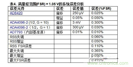 低功耗溫度補(bǔ)償式電橋信號調(diào)理器和驅(qū)動器電路