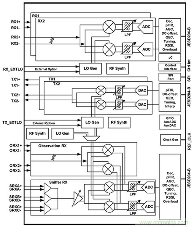 基站射頻可當黑盒子設計,背寄存器的時代結束了!