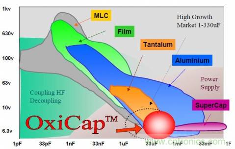 如何根據電路特性選擇合適的電容器?