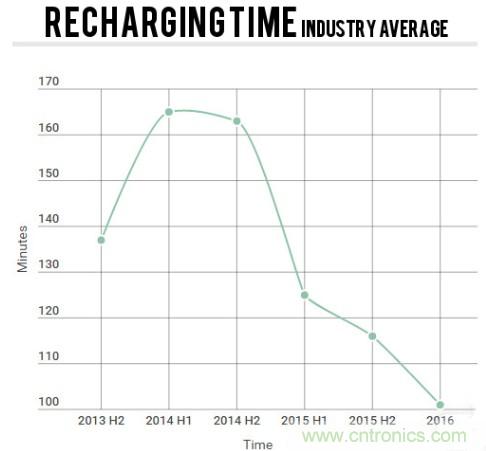 電池壽命與減肥拼反彈，是誰“坑”消費(fèi)者還是廠商？