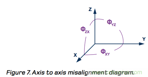 MEMS慣性測量單元(IMU)/陀螺儀對準基礎