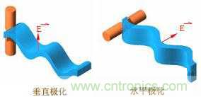 EMC測試中為什么往往垂直極化的測試結(jié)果大于水平極化?