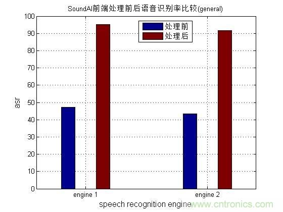 哪7大關鍵技術成就了麥克風陣列？