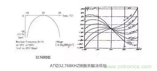 【導(dǎo)讀】目前在電子產(chǎn)品日新月異的今天，成本問題肯定是生產(chǎn)商考慮的重要因素，同樣對(duì)晶振的運(yùn)用也會(huì)考慮到成本因素，那有啥好的辦法來幫忙解決令人頭疼的晶振匹配和溫度漂移呢？  目前在電子產(chǎn)品日新月異的今天，成本問題肯定是生產(chǎn)商考慮的重要因素，同樣對(duì)晶振的運(yùn)用也會(huì)考慮到成本因素，因此工程師在設(shè)計(jì)電路時(shí)，因有源晶體振蕩器(俗稱鐘振)比普通無源諧振器價(jià)格高出5~10倍，從而更多地選擇使用無源的晶體運(yùn)用到電路中;只有在一些高端產(chǎn)品如工控類、高速通信類產(chǎn)品才比較青睞使用有源晶振，因此就產(chǎn)生了以上常見的問題。  　　究其原因，無源晶振的使用效果不僅取決于晶振本身的指標(biāo)，還與振蕩電路的設(shè)計(jì)匹配關(guān)聯(lián)性極大，也常常出現(xiàn)匹配不理想的狀況。有源晶振是直接將晶體與鐘振IC"捆 綁"封裝調(diào)試后，提供給用戶，避免了客戶端因晶體負(fù)載匹配不當(dāng)，造成電路頻率漂移的麻煩，下面來淺談?dòng)性淳д?鐘振)是如何做到避免以上不良的。  　　石英晶體俗稱水晶，成分為二氧化硅，具有"壓電效應(yīng)"和極高的品質(zhì)因數(shù)，被應(yīng)用于各種振蕩電路，其頻率穩(wěn)定度一般可以達(dá)到10-6~10-8數(shù)量級(jí)，甚至更高。然而其頻率精度受到石英晶體自身所固有的兩個(gè)特性影響：頻率牽引量(TS)和溫漂。頻率牽引量是描述石英晶體頻率精度隨著負(fù)載電容變化而變化的物理量，單位為PPM/PF.溫漂是描述晶體頻率精度隨著溫度的變化而變化的物理量，為石英晶體所固有的特性，其頻率溫度曲線與石英晶片的切型和切角有關(guān)。從用戶使用角度講，用戶沒法改變晶片的切角切型，卻很容易改變振蕩回流的負(fù)載，也正因此原因，客戶在使用晶體諧振器時(shí)，容易出現(xiàn)因負(fù)載不匹配造成的頻率漂移現(xiàn)象。  　　鐘振之所具有高精度和高穩(wěn)定度，原因在于鐘振內(nèi)部使用了專業(yè)振蕩IC,已經(jīng)在未對(duì)鐘振封裝前，通過對(duì)水晶片上的電極噴銀或者刻蝕等方式改變晶片厚度對(duì)晶體頻率進(jìn)行微調(diào)，從而使振蕩電路輸出想要的目標(biāo)頻率，避免了因負(fù)載不匹配造成的頻率漂移，提高了振蕩電路的精度。  　　上文提到石英晶體還有一個(gè)重要的特性--溫漂。所有的石英晶體材料做成的頻率器件，均有一定的溫漂。溫漂成為影響石英晶體諧振器及石英晶體振蕩器頻率精度的重要因素。溫補(bǔ)鐘振(TCXO)，恒溫鐘振(OCXO)，都是針對(duì)晶體的頻率溫度特性做相應(yīng)的補(bǔ)償，頻率精度TCXO小于±2.5ppm,OCXO小于±10ppb(1ppb=10-3ppm)，甚至更高。溫度補(bǔ)償，成為彌補(bǔ)石英晶體溫漂的重要手段。然而，市面上針對(duì)KHZ級(jí)別的溫補(bǔ)鐘振少之又少，其原因，我可以從晶體的切型方面分析。  　　石英晶片的切型大致可以分為AT切、BT切、CT切、DT切等，不同的切型，所對(duì)應(yīng)的頻率溫度曲線不一樣。下面兩幅圖的分別為音叉32.768KHZ晶體和AT切MHZ晶體的頻率溫度曲線。 1 　　音叉32.768KHZ晶體頻率溫度曲線為二次拋物線，隨著工作溫度偏離常溫25℃越遠(yuǎn)，溫漂也隨之變大，-10℃~60℃其溫漂達(dá)到將近50ppm,如按工業(yè)級(jí)-40℃~85℃計(jì)算，溫漂高達(dá)151ppm,難以適應(yīng)工業(yè)級(jí)工作溫度范圍的電子產(chǎn)品，對(duì)其進(jìn)行溫度補(bǔ)償也較為困難，因此，市面上針對(duì)32.768KHZ的TCXO很少，且價(jià)格極為昂貴。對(duì)于一般的消費(fèi)類電子行業(yè)，如需工業(yè)級(jí)-40℃~85℃，且溫度頻差控制在±30ppm以內(nèi)，使用普通音叉型32.768KHZ晶體，是無法滿足要求的。然而，如果能將晶片切型改為AT切的切型，那么工業(yè)級(jí)溫度頻差控制在±30ppm以內(nèi)將不成問題。下面來了解一下AT切 32.768KHZ鐘振是如何實(shí)現(xiàn)的。  　　AT切晶體頻率溫度曲線為三次曲線，呈躺著的"S"型曲線，隨著溫度的變化，溫漂呈"S"型軌跡變化，大致在-10℃和+60℃時(shí)，有兩個(gè)"拐點(diǎn)",即溫漂又會(huì)反方向拐回來。因此，只要控制好晶片的切角在一定的公差范圍內(nèi)，那么保證兩個(gè)拐點(diǎn)溫漂在-40℃~85℃時(shí)不超過±30ppm并不是一件難事。然而，AT切晶體只針對(duì)MHZ頻率的晶體，如何轉(zhuǎn)換成32.768KHZ頻率?鐘振32.768KHZ通過分頻方式，便可以實(shí)現(xiàn)。如采用AT切16.777216MHZ晶體，通過512分頻，那么就可以得到想要的32.768KHZ頻率。鐘振實(shí)現(xiàn)對(duì)頻率的分頻并不困難，都集成在振蕩IC內(nèi)部。因此，使用AT切MHZ 分頻實(shí)現(xiàn)的32.768KHZ鐘振，在頻率溫度特性上，有很大的改良，在沒有進(jìn)行溫度補(bǔ)償?shù)臅r(shí)候，-40℃~85℃條件下，溫度頻差保持在±30ppm甚至±20ppm都是可以實(shí)現(xiàn)的。  　　以上提到鐘振的高精度和高穩(wěn)定性，關(guān)鍵在于鐘振減少繁瑣的晶體負(fù)載匹配過程，且使用了專業(yè)的振蕩IC,提高了產(chǎn)品的穩(wěn)定性。32.768KHZ 鐘振，采用AT切MHZ晶片通過分頻方式，大大改良了產(chǎn)品的溫度頻差特性。然而，不得不指出，采用MHZ分頻做出的32.768KHZ在功耗上面會(huì)略比使用KHZ最為振蕩源的功耗會(huì)略大，一般工作輸入電流<0.5mA (3V)，靜態(tài)消耗電流<10uA,功耗從實(shí)際測(cè)試上看，還是比較小的。因此，對(duì)32.768KHZ頻率有特定的溫度頻差要求的產(chǎn)品，不妨可以考慮一下鐘振32.768KHZ。