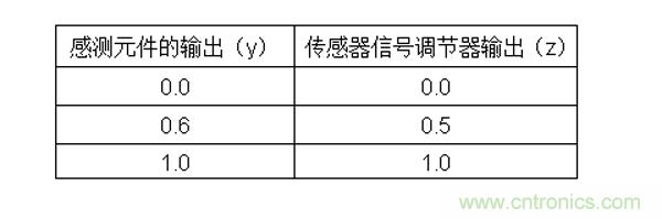 傳感器信號調節器如何解決感測元件輸出非線性化問題？