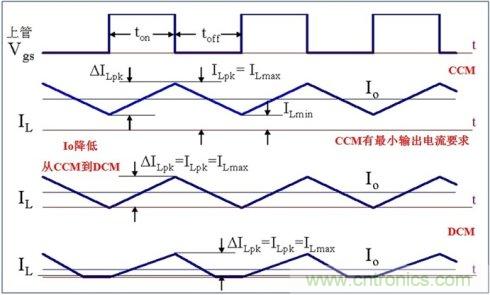 DCDC變換器輕載時三種工作模式是什么？