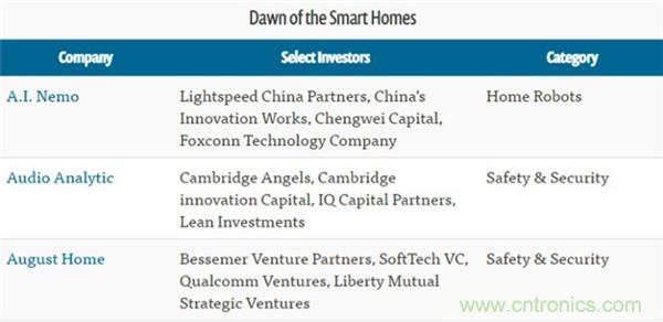 2016年智能家居市場現狀令人堪憂?