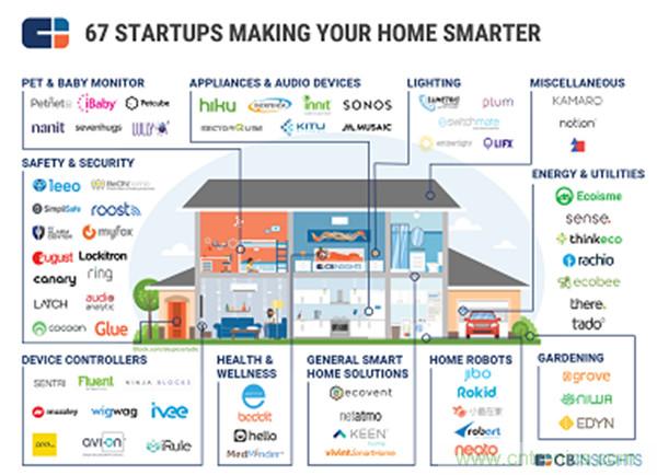2016年智能家居市場現狀令人堪憂?