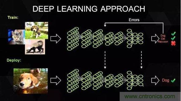 【導讀】深度學習在這十年,甚至是未來幾十年內都有可能是最熱門的話題。雖然深度學習已是廣為人知了,但它并不僅僅包含數學、建模、學習和優化。算法必須在優化后的硬件上運行,因為學習成千上萬的數據可能需要長達幾周的時間。因此,深度學習網絡亟需更快、更高效的硬件。 眾所周知,并非所有進程都能在CPU上高效運行。游戲和視頻處理需要專門的硬件——圖形處理器(GPU),信號處理則需要像數字信號處理器(DSP)等其它獨立的架構。人們一直在設計用于學習(learning)的專用硬件,例如,2016年3月與李世石對陣的AlphaGo計算機使用了由1920個CPU和280個GPU組成的分布式計算模塊。而隨著英偉達發布新一代的Pascal GPU,人們也開始對深度學習的軟件和硬件有了同等的關注。接下來,讓我們重點來看深度學習的硬件架構。 對深度學習硬件平臺的要求 要想明白我們需要怎樣的硬件,必須了解深度學習的工作原理。首先在表層上,我們有一個巨大的數據集,并選定了一種深度學習模型。每個模型都有一些內部參數需要調整,以便學習數據。而這種參數調整實際上可以歸結為優化問題,在調整這些參數時,就相當于在優化特定的約束條件。 1 百度的硅谷人工智能實驗室(SVAIL)已經為深度學習硬件提出了DeepBench基準,這一基準著重衡量的是基本計算的硬件性能,而不是學習模型的表現。這種方法旨在找到使計算變慢或低效的瓶頸。 因此,重點在于設計一個對于深層神經網絡訓練的基本操作執行效果最佳的架構。那么基本操作有哪些呢?現在的深度學習算法主要包括卷積神經網絡(CNN)和循環神經網絡(RNN)。基于這些算法,DeepBench提出以下四種基本運算: 矩陣相乘(Matrix MulTIplicaTIon)——幾乎所有的深度學習模型都包含這一運算,它的計算十分密集。 卷積(ConvoluTIon)——這是另一個常用的運算,占用了模型中大部分的每秒浮點運算(浮點/秒)。 循環層(Recurrent Layers )——模型中的反饋層,并且基本上是前兩個運算的組合。 All Reduce——這是一個在優化前對學習到的參數進行傳遞或解析的運算序列。在跨硬件分布的深度學習網絡上執行同步優化時(如AlphaGo的例子),這一操作尤其有效。 除此之外,深度學習的硬件加速器需要具備數據級別和流程化的并行性、多線程和高內存帶寬等特性。 另外,由于數據的訓練時間很長,所以硬件架構必須低功耗。 因此,效能功耗比(Performance per Watt)是硬件架構的評估標準之一。 當前趨勢與未來走向 2 英偉達的GPU在深度學習硬件市場上一直處于領先地位。圖片:英偉達 英偉達以其大規模的并行GPU和專用GPU編程框架CUDA主導著當前的深度學習市場。但是越來越多的公司開發出了用于深度學習的加速硬件,比如谷歌的張量處理單元(TPU/Tensor Processing Unit)、英特爾的Xeon Phi Knight‘s Landing,以及高通的神經網絡處理器(NNU/Neural Network Processor)。像Teradeep這樣的公司現在開始使用FPGA(現場可編程門陣列),因為它們的能效比GPU的高出10倍。 FPGA更靈活、可擴展、并且效能功耗比更高。 但是對FPGA編程需要特定的硬件知識,因此近來也有對軟件層面的FPGA編程模型的開發。 此外,一直以來廣為人所接受的理念是,適合所有模型的統一架構是不存在的,因為不同的模型需要不同的硬件處理架構。 而研究人員正在努力,希望FPGA的廣泛使用能夠推翻這一說法。 大多數深度學習軟件框架(如TensorFlow、Torch、Theano、CNTK)是開源的,而Facebook最近也開放其 Big Sur 深度學習硬件平臺,因此在不久的將來,我們應該會看到更多深度學習的開源硬件架構 。