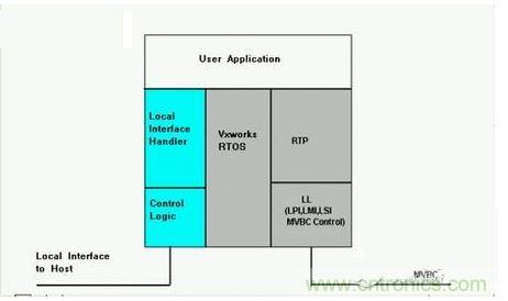 MVB系統(tǒng)的軟件架構(gòu)。