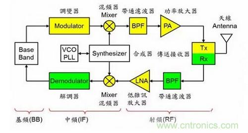 盤點通信系統中的射頻技術，讓你一次就看懂！