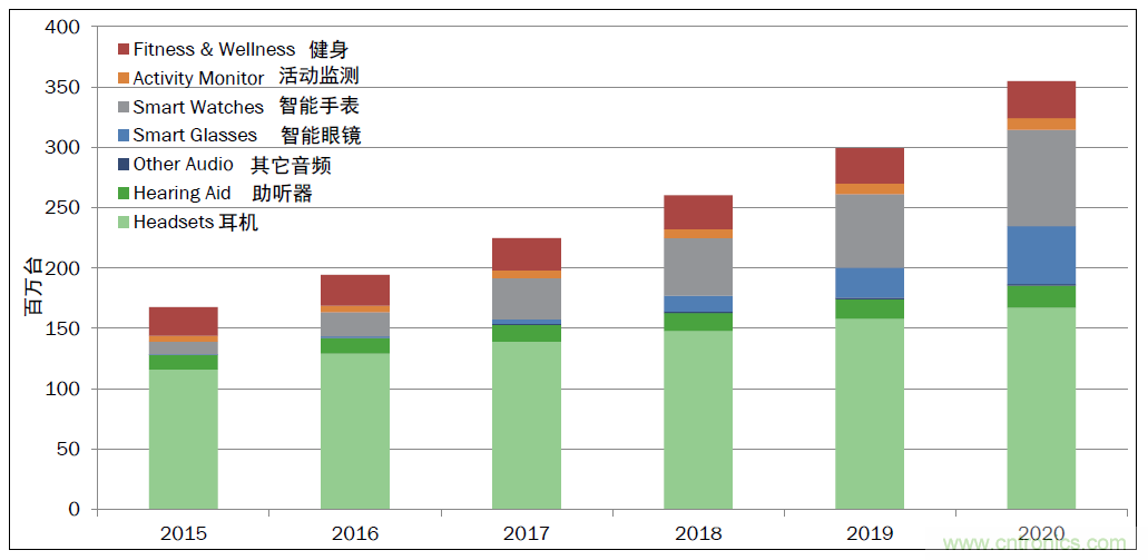 用這套完整方案真的可做任何可穿戴設(shè)計(jì)?