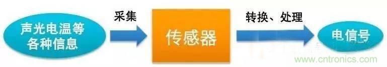 三六九軸傳感器究竟是什么?讓無人機(jī)、機(jī)器人、VR都離不開它