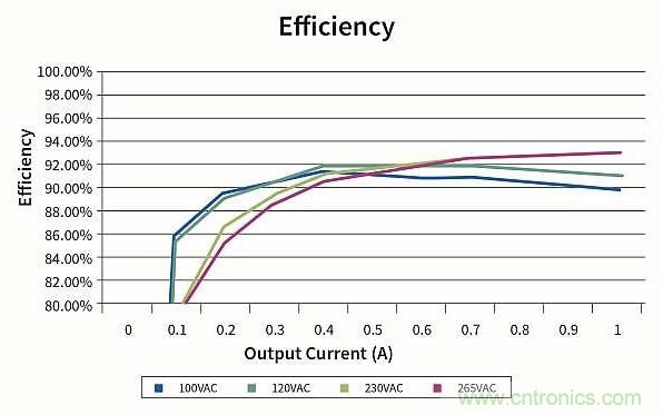 作為兩級LED驅動器前端的反激式變換器,該如何設計？