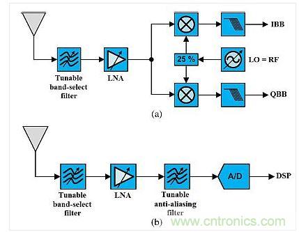 這種架構展示了使用可調諧既定濾波器的可重構無線電。(a)是直接轉換設計，(b)是射頻帶通采樣架構。