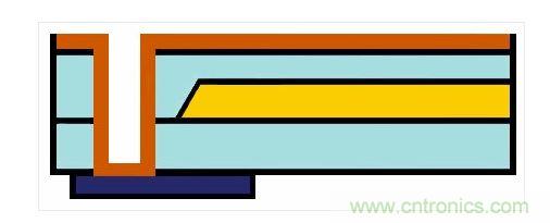 嵌入式光波導的樣子。藍色：主動元件。橙色：電氣連接。黃色和淺藍色：波導和覆層