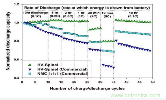 噱頭還是黑科技？2016十大電池前瞻技術盤點